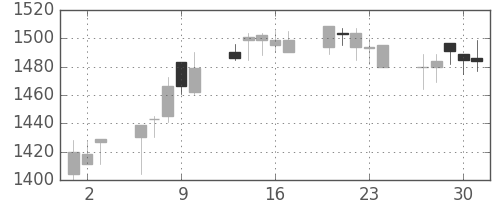 ジェイテクトの日足チャート(2005年6月)