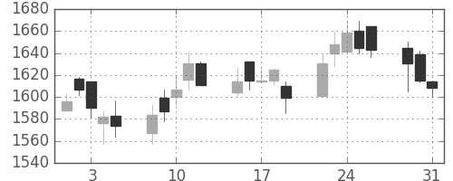 ジェイテクトの日足チャート(2005年8月)