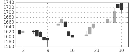 ジェイテクトの日足チャート(2005年9月)