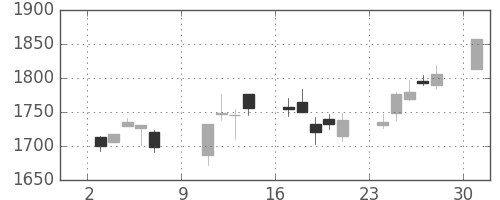 ジェイテクトの日足チャート(2005年10月)