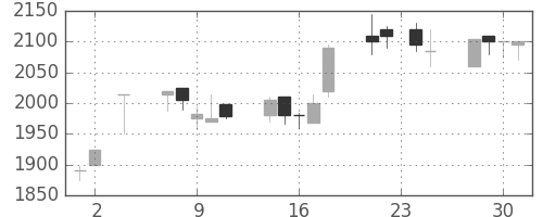 ジェイテクトの日足チャート(2005年11月)