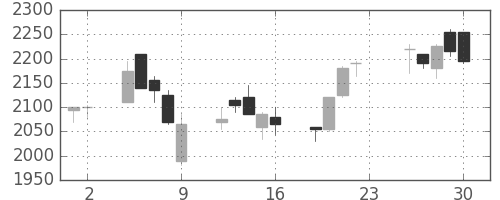 ジェイテクトの日足チャート(2005年12月)