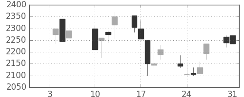 ジェイテクトの日足チャート(2006年1月)
