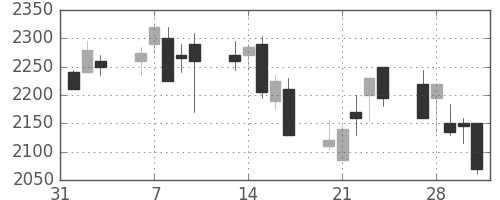 ジェイテクトの日足チャート(2006年2月)
