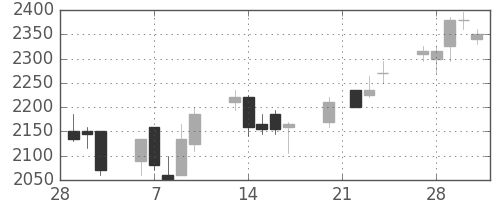 ジェイテクトの日足チャート(2006年3月)