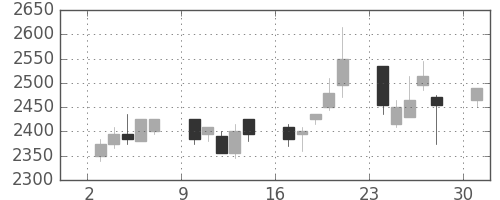 ジェイテクトの日足チャート(2006年4月)