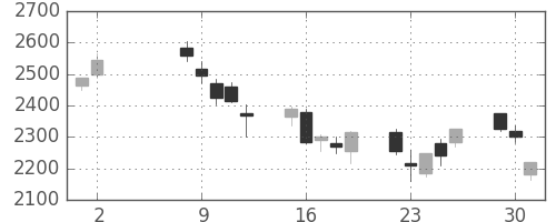 ジェイテクトの日足チャート(2006年5月)