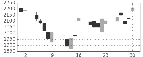 ジェイテクトの日足チャート(2006年6月)