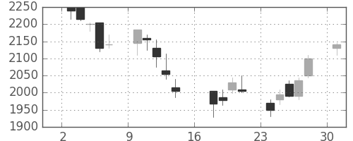ジェイテクトの日足チャート(2006年7月)
