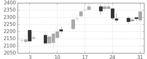 ジェイテクトの日足チャート(2006年8月)