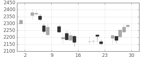 ジェイテクトの日足チャート(2006年9月)