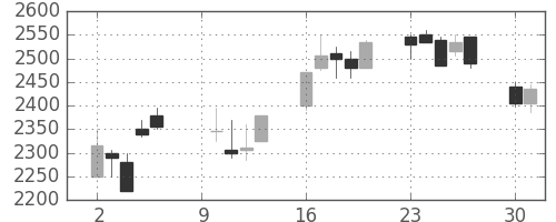 ジェイテクトの日足チャート(2006年10月)