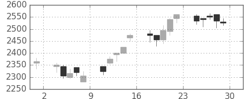 ジェイテクトの日足チャート(2006年12月)