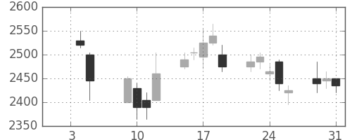 ジェイテクトの日足チャート(2007年1月)