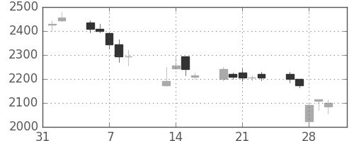 ジェイテクトの日足チャート(2007年2月)