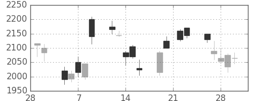 ジェイテクトの日足チャート(2007年3月)