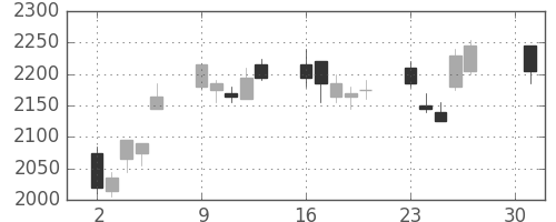 ジェイテクトの日足チャート(2007年4月)