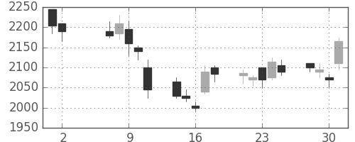 ジェイテクトの日足チャート(2007年5月)