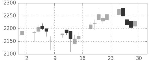 ジェイテクトの日足チャート(2007年6月)