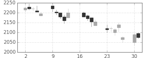 ジェイテクトの日足チャート(2007年7月)