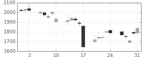 ジェイテクトの日足チャート(2007年8月)