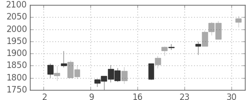 ジェイテクトの日足チャート(2007年9月)