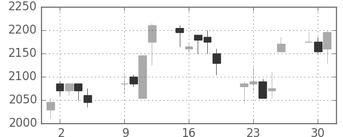 ジェイテクトの日足チャート(2007年10月)