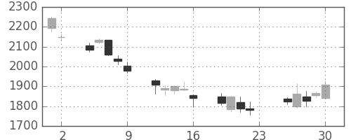 ジェイテクトの日足チャート(2007年11月)