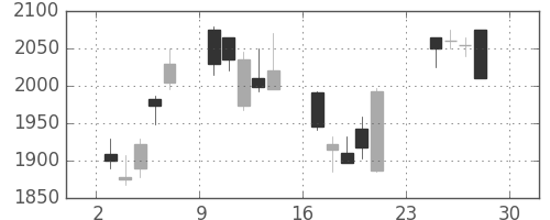 ジェイテクトの日足チャート(2007年12月)
