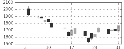 ジェイテクトの日足チャート(2008年1月)