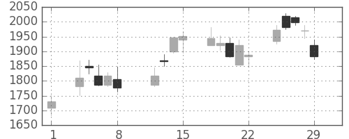 ジェイテクトの日足チャート(2008年2月)
