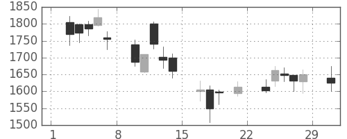 ジェイテクトの日足チャート(2008年3月)