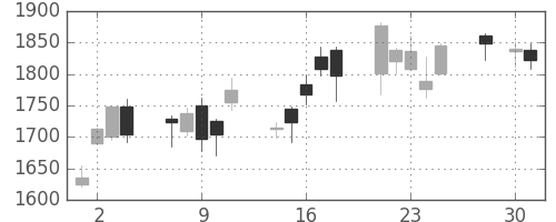 ジェイテクトの日足チャート(2008年4月)