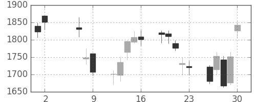 ジェイテクトの日足チャート(2008年5月)