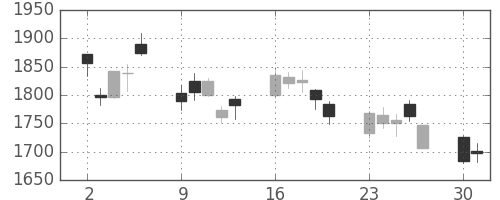 ジェイテクトの日足チャート(2008年6月)
