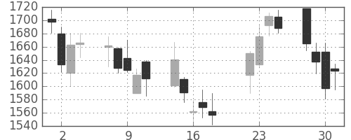 ジェイテクトの日足チャート(2008年7月)