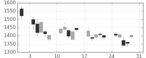 ジェイテクトの日足チャート(2008年8月)