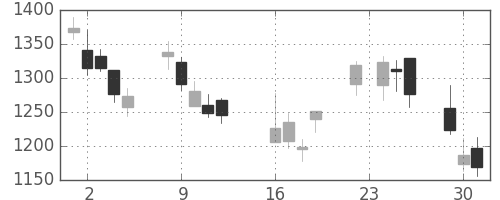 ジェイテクトの日足チャート(2008年9月)