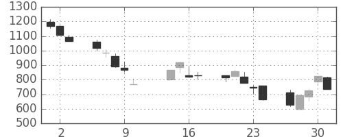 ジェイテクトの日足チャート(2008年10月)