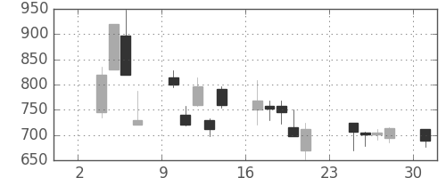 ジェイテクトの日足チャート(2008年11月)