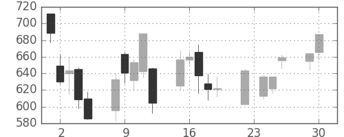 ジェイテクトの日足チャート(2008年12月)