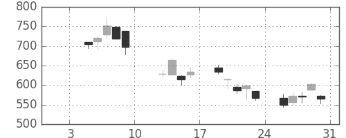 ジェイテクトの日足チャート(2009年1月)