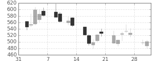 ジェイテクトの日足チャート(2009年2月)