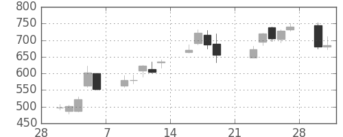 ジェイテクトの日足チャート(2009年3月)
