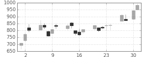 ジェイテクトの日足チャート(2009年4月)