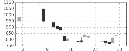 ジェイテクトの日足チャート(2009年5月)