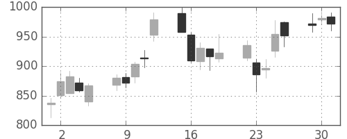 ジェイテクトの日足チャート(2009年6月)