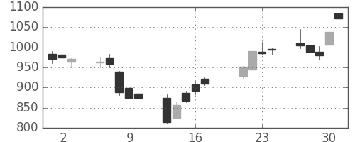 ジェイテクトの日足チャート(2009年7月)