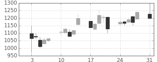 ジェイテクトの日足チャート(2009年8月)
