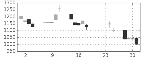 ジェイテクトの日足チャート(2009年9月)